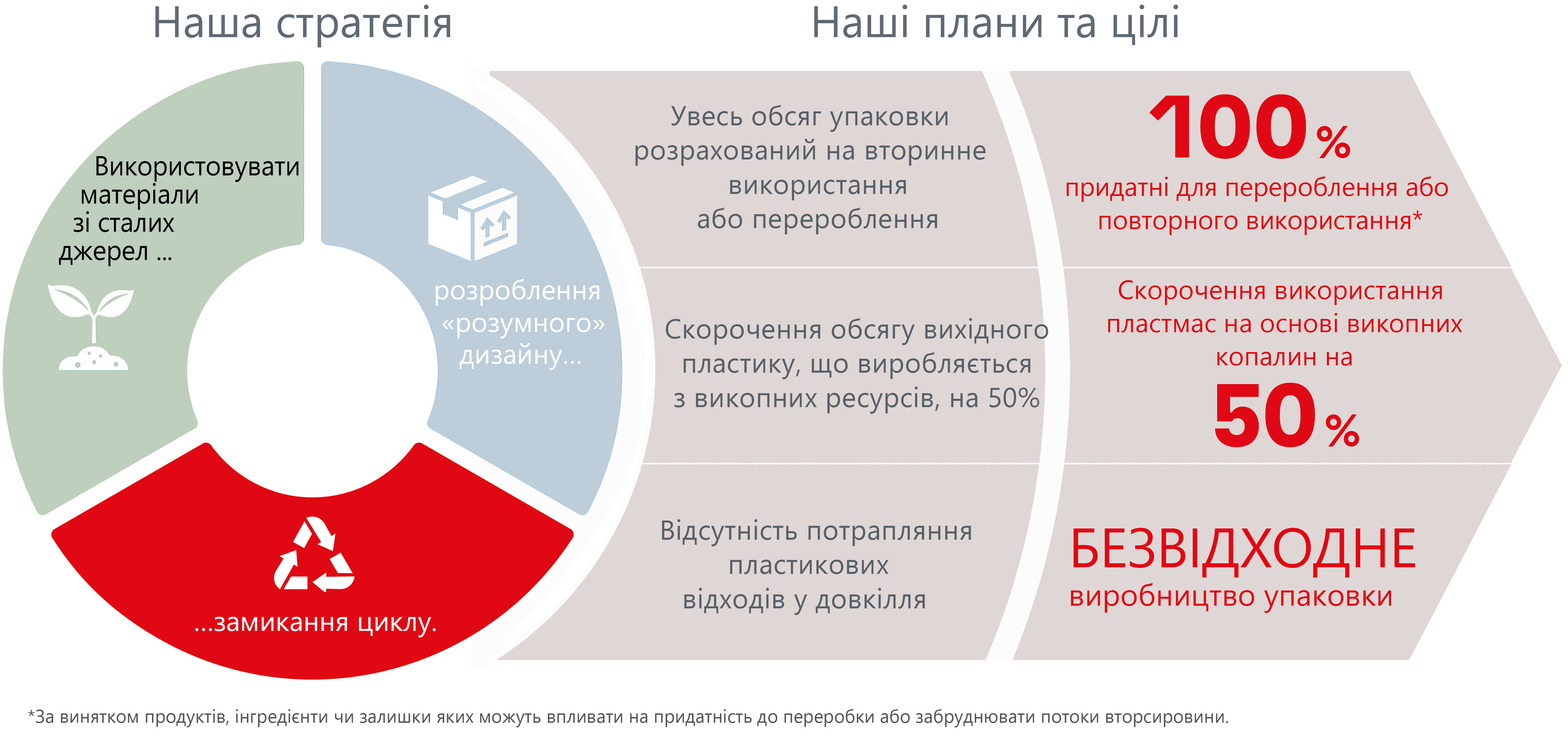 Інфографіка, що візуалізує пакувальну стратегію, амбітні цілі та завдання компанії «Хенкель»