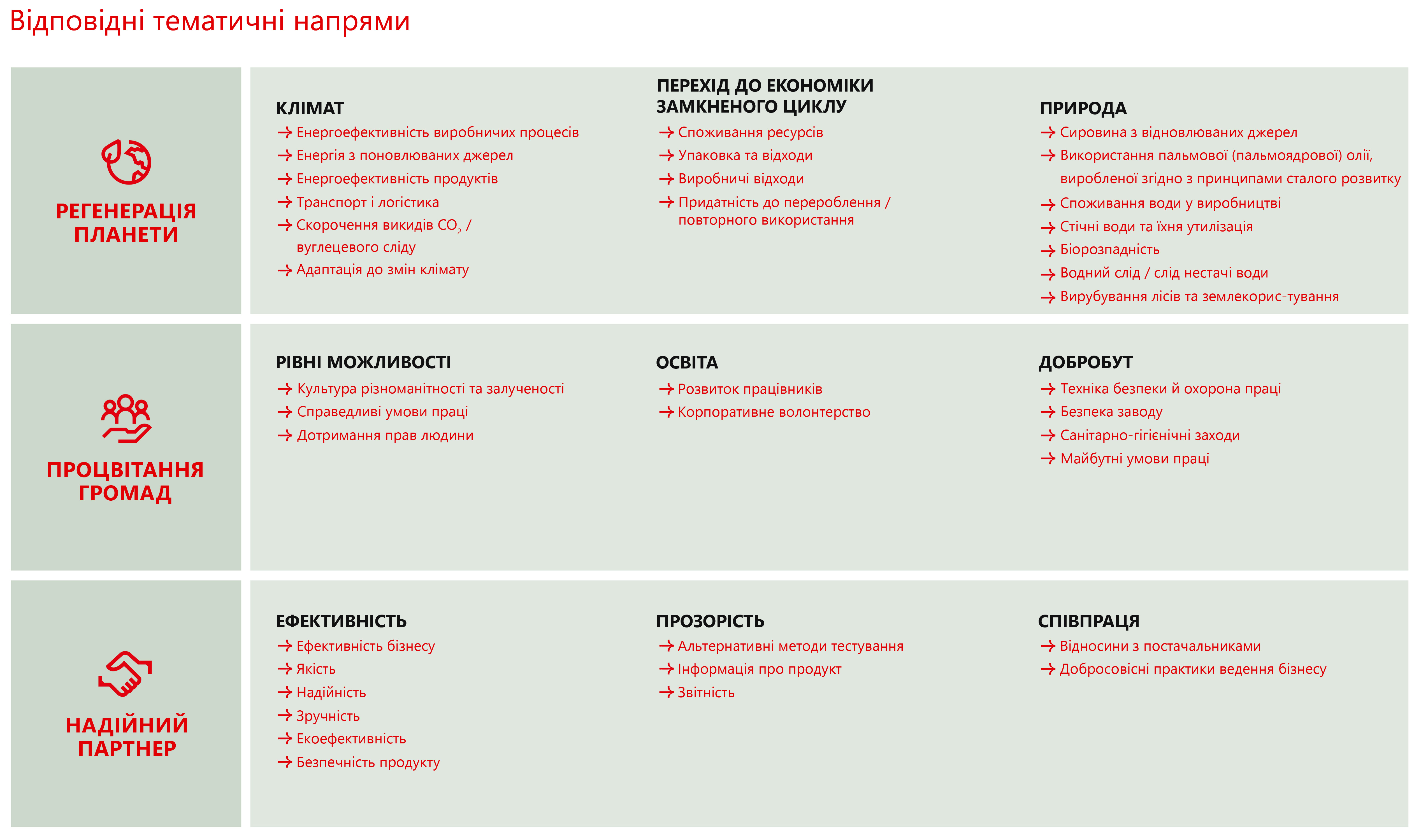Оглядова таблиця основних тем за напрямами «Природа», «Процвітаючі громади» та «Надійний партнер»