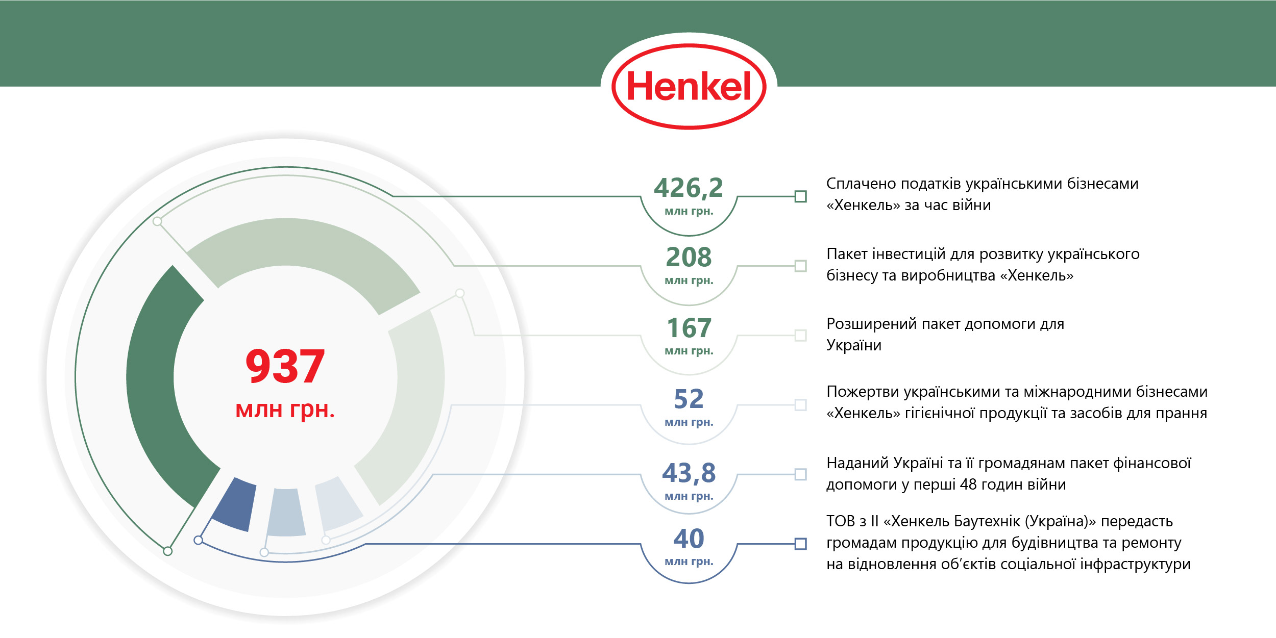 Допомога від «Хенкель» Україні наближається до 1 млрд грн. - БЛОК ЗАГЛАВНОЇ ІНФОГРАФІКИ ІЗ ЗАГАЛЬНИМИ ЦИФРАМИ