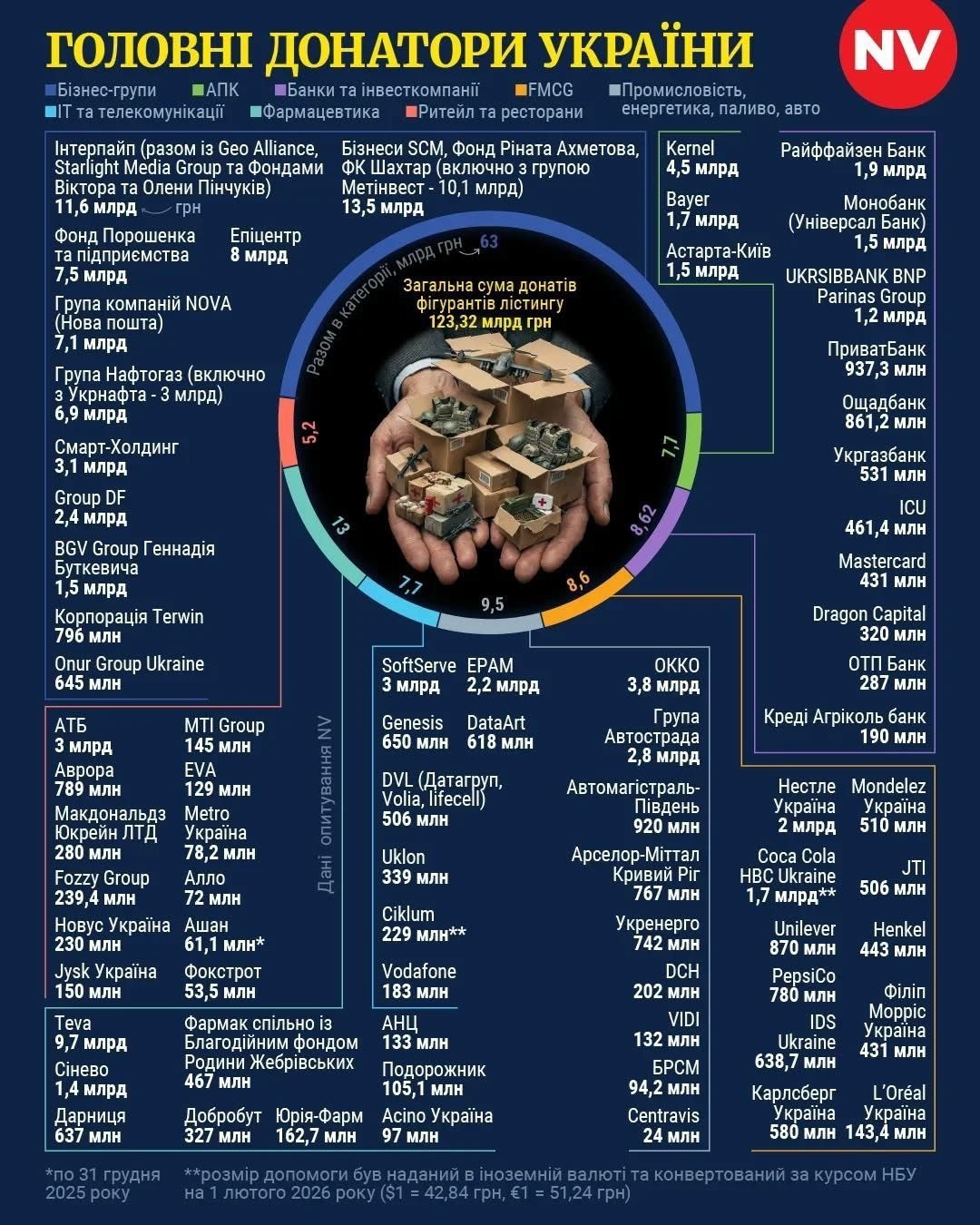 Henkel в Україні увійшла до рейтингу найбільших донаторів країни за версією NV
