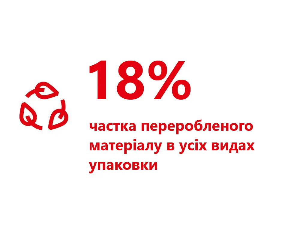 2022-07-18-share-of-recyclate-ua